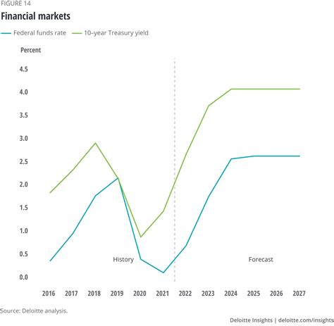 Us Economic Forecast Q1 2022 Deloitte Insights