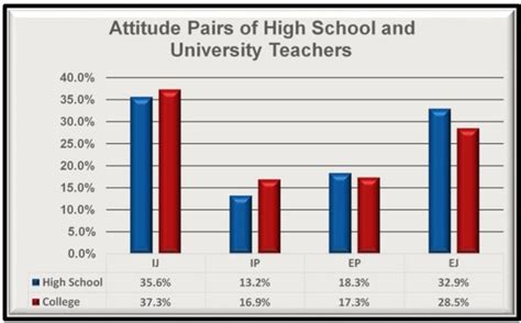 Mbti® Type And Teaching Attitude Pairs Teaching Teaching Methods