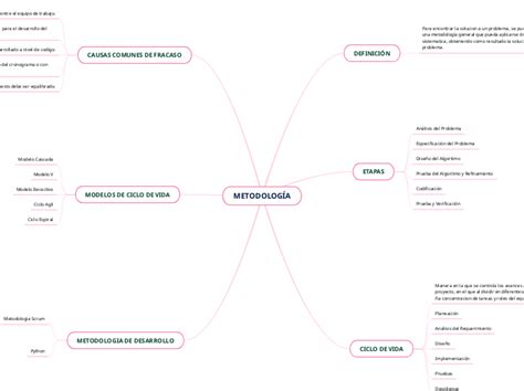 METODOLOGÍA Mind Map