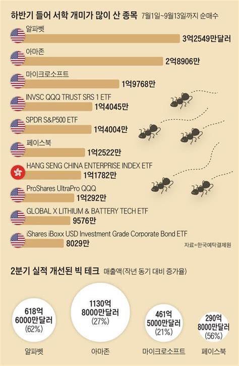 하반기 서학개미의 승부수 빅테크와 Etf