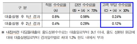 Medigate News Hug 상반기 내집마련 디딤돌대출 조기상환수수료 70 감면