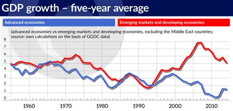 The Imf Has Less Faith In Emerging Markets Obserwator Finansowy