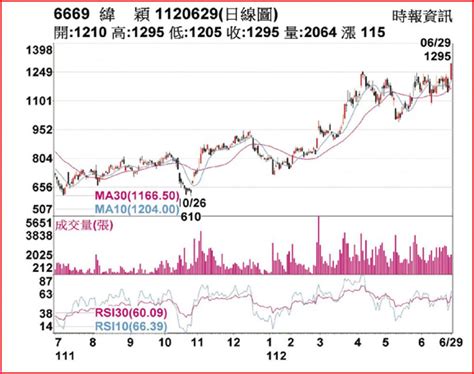 熱門股－緯穎 外資買超創新天價 上市櫃 旺得富理財網