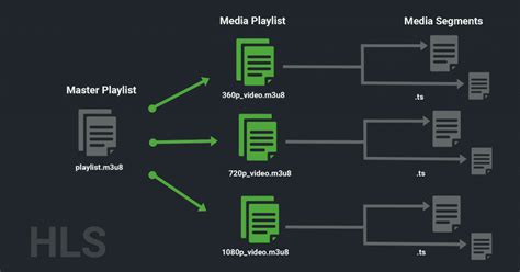 What Is Hls Streaming And How It Works 5centscdn Video Live