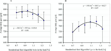 Average Daily Gain As A Function Of Standardised Ileal Digestible Lys