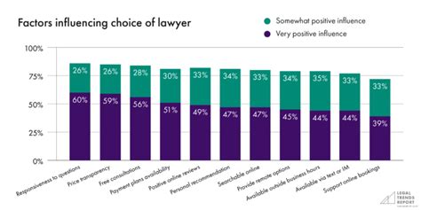 Top Lawyer Statistics In 2024 Clio