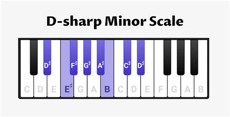 D-sharp minor for Piano - Scales, Chords & Exercises - OKTAV