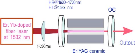 Schematic Diagram Of The In Band Pumped Ceramic Er Yag Laser