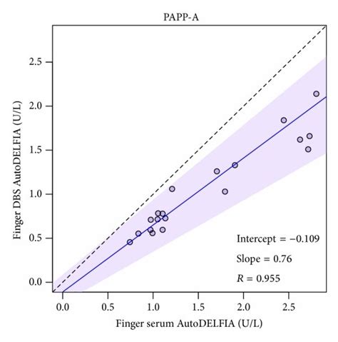 Comparison Sample Matrix Passing Bablok Regression Was Performed On