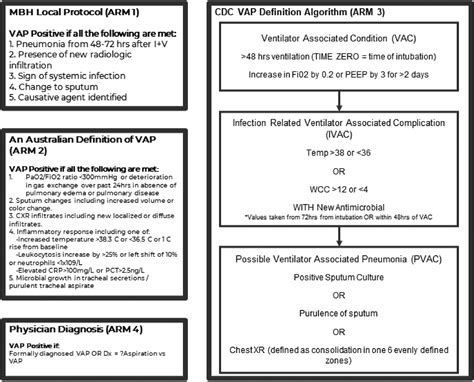 A Retrospective Evaluation Of Multiple Definitions For Ventilator Associated Pneumonia Vap