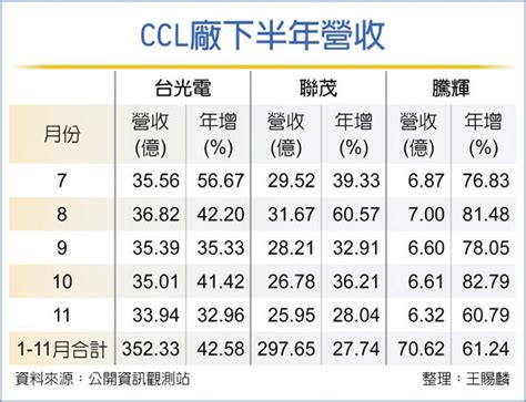 Ccl廠 明年營運不看淡 證券．權證 工商時報