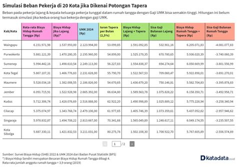 Simulasi Beban Pekerja Di 20 Kota Jika Dikenai Potongan Tapera Flourish