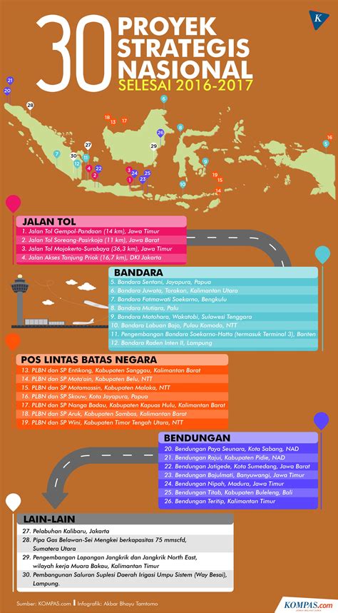 Infografik Proyek Strategis Nasional Yang Selesai