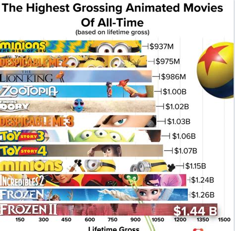 List of Highest Earning Animated Movies Of All Time