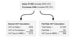 VAT Schemes Consultancy Services At Best Price In Ahmedabad ID