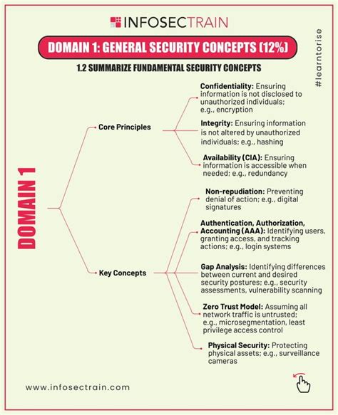 An Introduction Of CompTIA Security SY0 701 Domain 1 Pdf