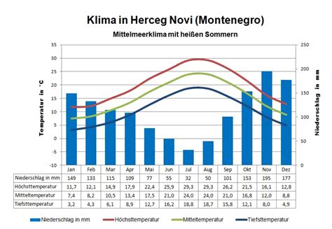 Klima Montenegro Wetter Beste Reisezeit Klimatabelle