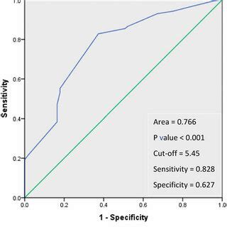 The ROC Curve Showing The Sensitivity And Specificity Of HbA1c To