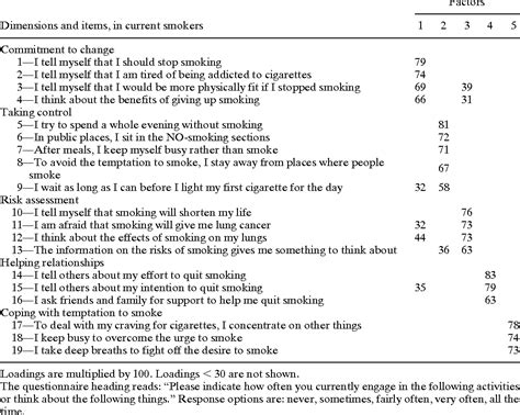 Table 1 From On Quitting Smoking Development Of Two Scales Measuring