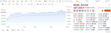 南北水 北向资金单边净买入近150亿元，抢筹贵州茅台、宁德时代等；北水加仓中国移动超4亿港元