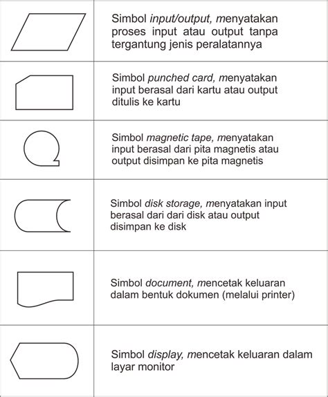 Simbol Flowchart Dan Kegunaannya