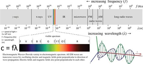 Electromagnetic Spectrum Speed