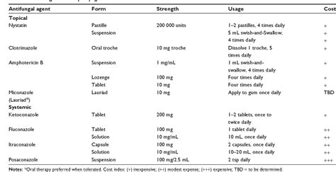 Table 1 From Optimal Management Of Oropharyngeal And Esophageal Candidiasis In Patients Living