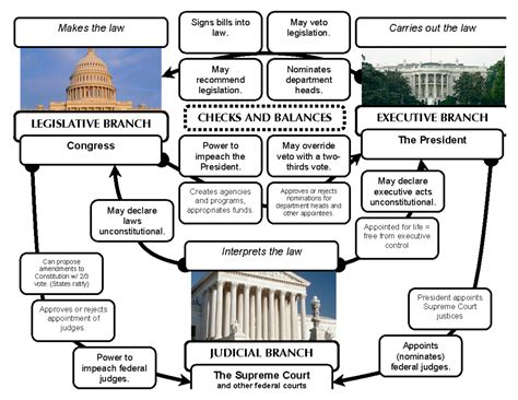 Checks And Balances Diagram Notes Interprets The Law Judicial Branch