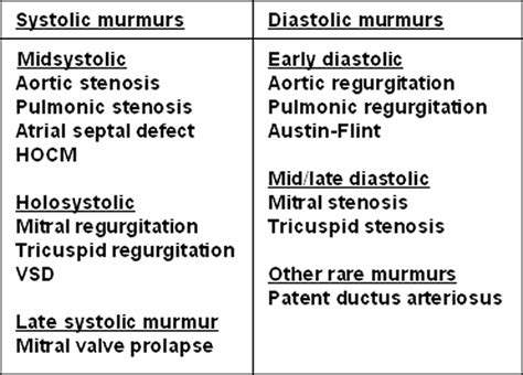 Systolic Vs Diastolic Murmur Medizzy