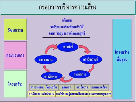 แนวทางกรอบคู่มือการบริหารความเสี่ยงขององค์กร Information Technology