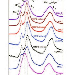 X Ray Absorption Edge Spectra Showing The Mn L Edge For Ru Doped Li