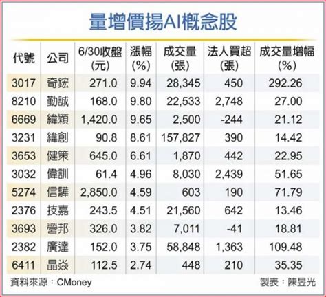 廣達緯創技嘉 AI概念股有哪些分析師這4檔有望吸金上攻 財富線上 台股 商周財富網