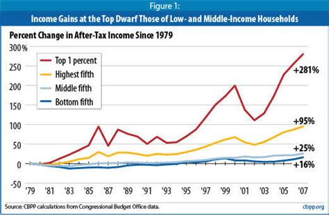 Gap Between Rich And Poor In Ame