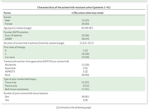 Table 1 From Landscape Of Acquired Resistance To Osimertinib In Egfr