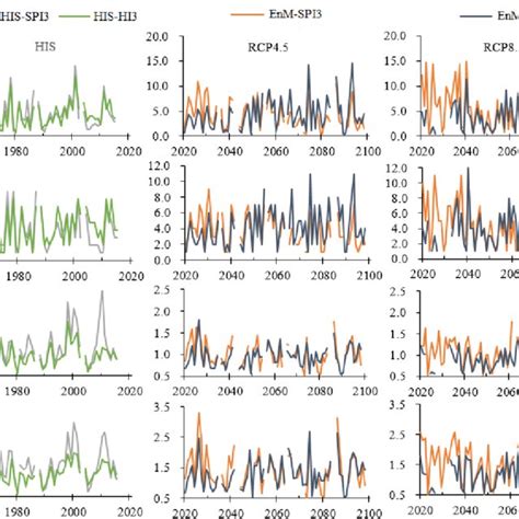 Monthly Extreme Drought Frequency In The Past And The Future