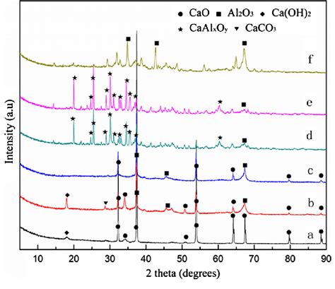 Xrd Patterns Of Cao A Al 2 O 3 F And 15 Caoal 2 O 3 Catalysts