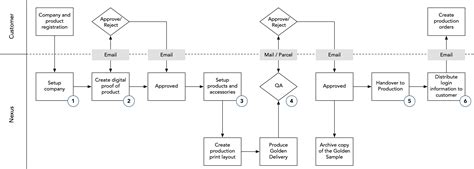 Nexus Go Cards Onboarding Process