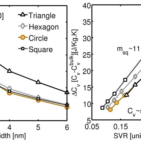 A Dependence Of The Specific Heat C V On Cross Section Shape And