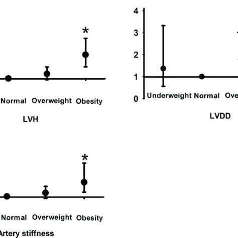 Sexual differently incidence of LVH, LVDD, artery stiffness in ...