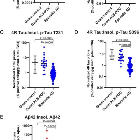 Comparison Of Yfp Tagged And Untagged Cellular Bioassays For