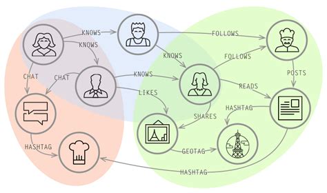 Intro To Neo4j And Graph Databases