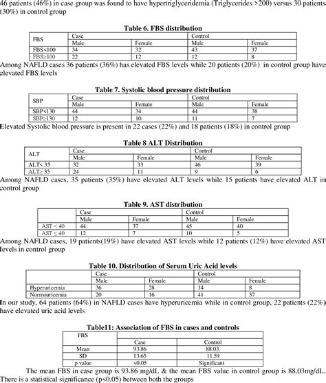 Table 6 From Association Between Serum Uric Acid And Non Alcoholic