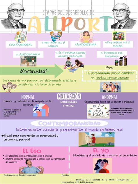 Infografia Allport Pdf Cognición Teorías Psicologicas