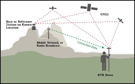 What Is Real Time Kinematic RTK Survey Theconstructor Org