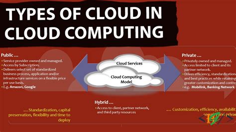 Types Of Cloud And Delivery Models In Cloud Computing Public Private