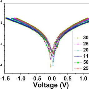 Color Online Semilog Scale Plot Of I V Curves At Different