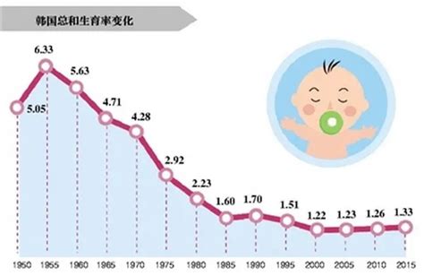 生育率不断降低的本质是经济问题资讯前瞻经济学人