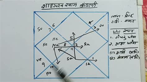 Celebrity Special Shahrukh Khan Birth Chart Analysis Youtube