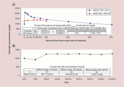 Full Article Immune Globulin Subcutaneous Human Klhw For