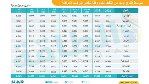 أوبك تثبت توقعات الطلب على النفط في 2024 و2025 الطاقة